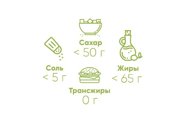 Нормы потребления сахара, соли, жиров и трансжиров.